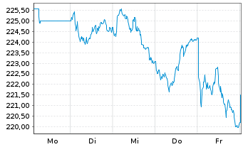 Chart UBS ETF (CH) - SLI - 1 Week