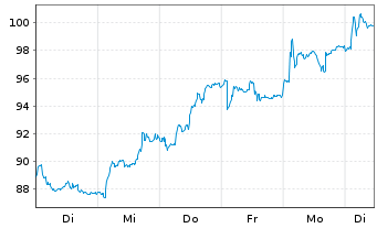 Chart u-blox Holding AG - 1 Woche