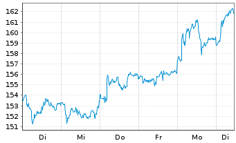 Chart Sulzer AG - 1 semaine