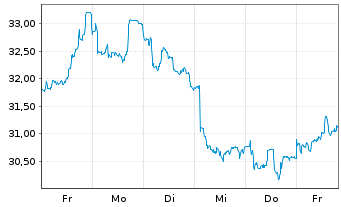 Chart BB Biotech AG - 1 Week