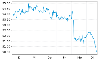 Chart Nestlé S.A. - 1 Woche