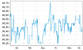Chart Energiedienst Holding AG - 1 Woche