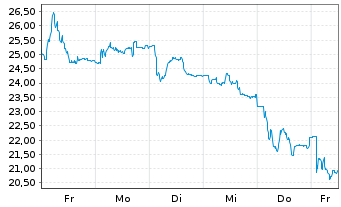 Chart DocMorris AG - 1 Woche