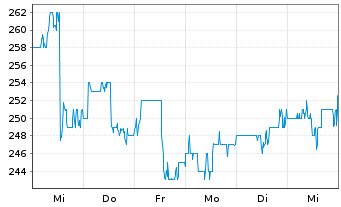 Chart Chubb Ltd. - 1 semaine