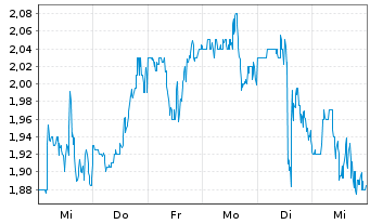 Chart Transocean Inc. - 1 semaine