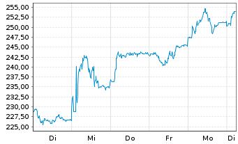 Chart Kardex Holding AG - 1 semaine