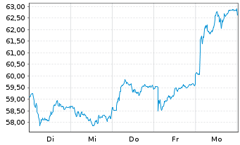Chart Julius Baer Gruppe AG - 1 Week