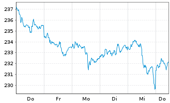 Chart iShs Gold CHF Hedged ETF (CH) Inh.Ant.Hdgd CHF A - 1 Woche