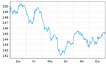 Chart UBS ETF (CH)-UBS Gold hCHF ETF Nam.Ant. CHF dis oN - 1 Woche