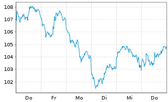 Chart UBS ETF (CH)-UBS Gold hEUR ETF Nam.Ant. EUR dis oN - 1 Woche