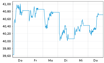 Chart UBS CMCI Oil SF hCHF ETF Nam.Ant. (USD) A-dis oN - 1 Woche