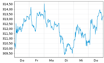 Chart UBS ETF (CH) - UBS SMIM ETF Nam.Ant. CHF dis o.N. - 1 Woche
