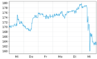 Chart Garmin Ltd. - 1 Week