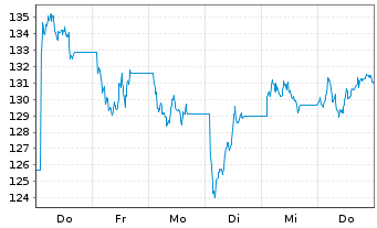 Chart UBS ETF (CH)- UBS Platinum ETF Nam.Ant.hUSD dis oN - 1 Woche