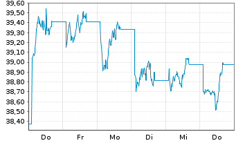 Chart UBS CMCI Oil SF ETF Namens-Anteile (CHF) A-dis oN - 1 Woche