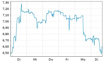 Chart Peach Property Group AG - 1 semaine