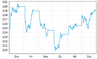 Chart UBS ETF (CH)-UBS Palladium ETF Nam.Ant. USD dis oN - 1 Woche