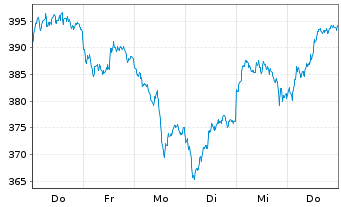 Chart UBS ETF (CH) - UBS Silver ETF - 1 Woche