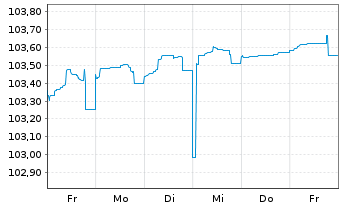 Chart Pfandbriefbk Schweiz. Hypinst. 2011(27)Ser.544 - 1 Woche