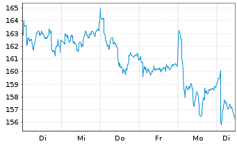 Chart Swiss Re AG - 1 semaine