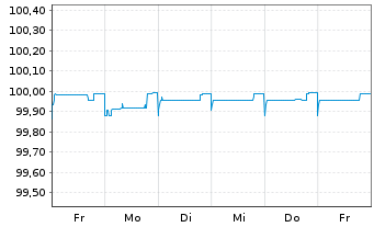Chart Schweizerische Eidgenossensch. SF-Anl. 2012(24) - 1 Week