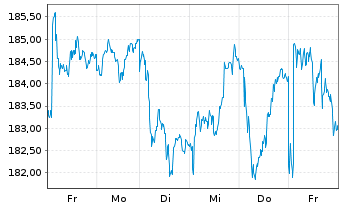 Chart BKW AG - 1 semaine