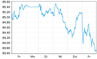 Chart UBS ETF (CH) - SPI - 1 Week