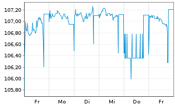 Chart Kraftwerke Linth-Limmern AG SF-Anleihe 2011(31) - 1 Woche
