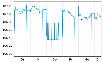 Chart Kraftwerke Linth-Limmern AG SF-Anleihe 2011(31) - 1 semaine
