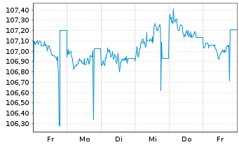 Chart Kraftwerke Linth-Limmern AG SF-Anleihe 2011(31) - 1 Week