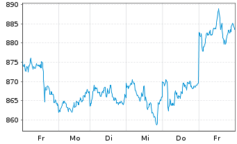 Chart Swisscanto (CH) Gold ETF - 1 Week