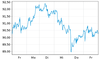 Chart Swisscanto (CH) Silver ETF - 1 Week