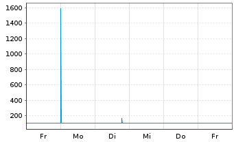 Chart Schweizerische Eidgenossensch. SF-Anl. 2013(25) - 1 Week