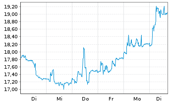 Chart Leonteq AG - 1 Woche