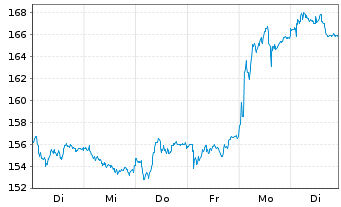 Chart Cie Financière Richemont SA - 1 semaine