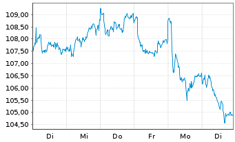 Chart Cembra Money Bank AG - 1 semaine