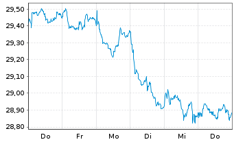 Chart UBSETFCH-U.MSCI Switz.hEUR ETF - 1 Woche