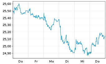 Chart UBSETFCH-U.MSCI Switz.hUSD ETF Nam.Ant. USD dis oN - 1 Woche