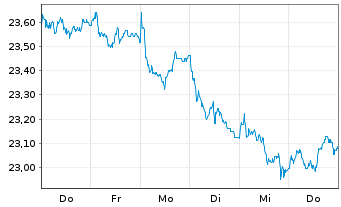 Chart UBS ETF CH-U.MSCI Switzerl.ETF Nam.Ant. CHF dis oN - 1 Woche