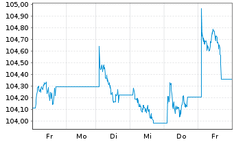 Chart iShs Core CHF Corp.Bd ETF (CH) - 1 Week