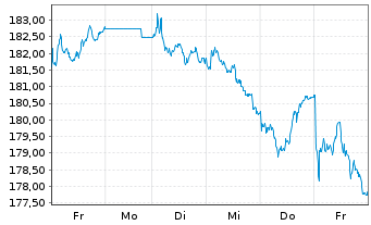 Chart iShares Swiss Dividend ETF(CH) - 1 Week