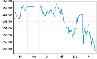 Chart iShares Core SPI ETF (CH) - 1 semaine