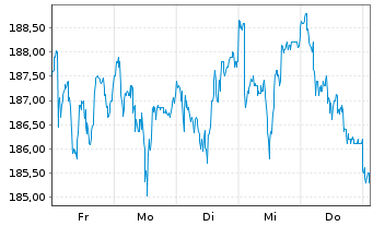 Chart Bossard Holding AG - 1 semaine