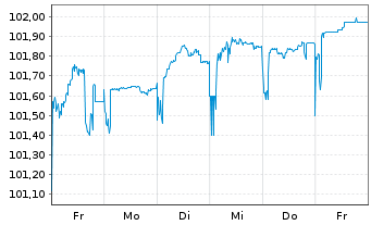 Chart Syngenta Finance AG SF-Med.-T. Notes 2014(29/29) - 1 semaine