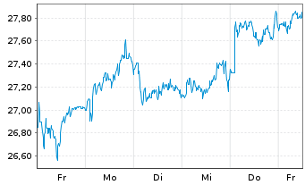 Chart UBS Group AG - 1 Woche