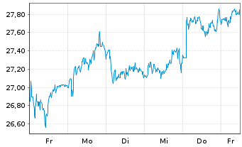 Chart UBS Group AG - 1 Week