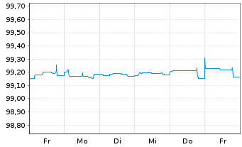 Chart Novartis AG SF-Anl. 2015(25) - 1 Week