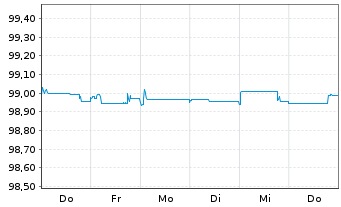 Chart Novartis AG SF-Anl. 2015(25) - 1 Woche