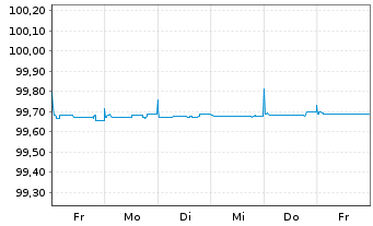 Chart Apple Inc. SF-Notes 2015(24) - 1 semaine
