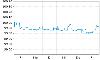 Chart UBS Group AG DL-FLR Bonds 2015(25/Und.)  - 1 Woche